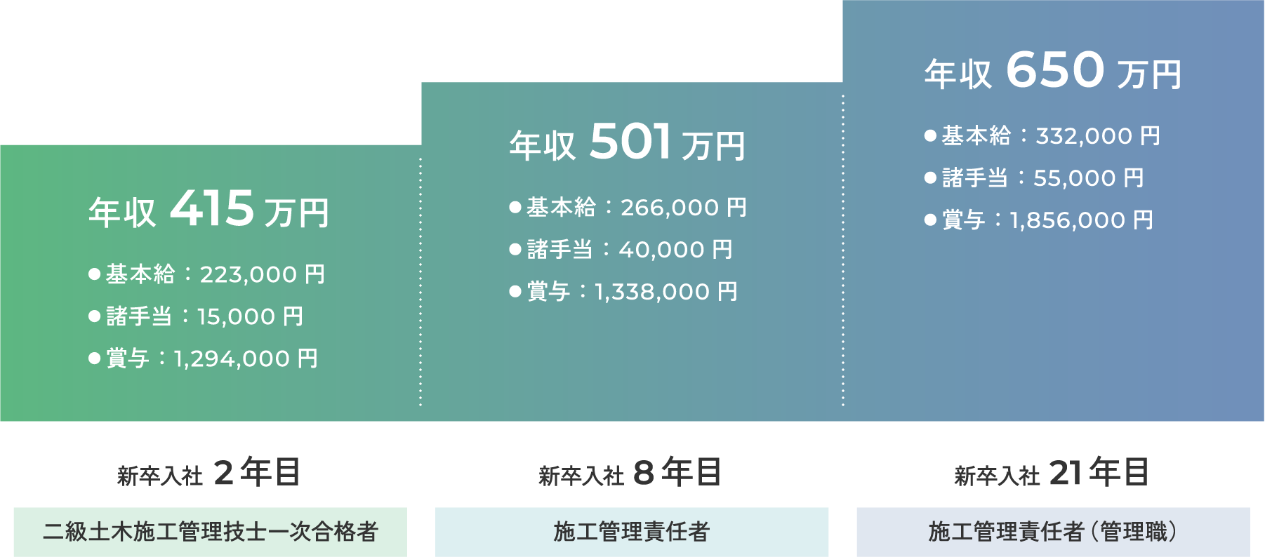 新卒入社2年目から新卒入社21年目までのキャリア別想定年収